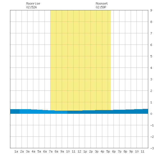 Rockport tide chart for Tuesday, November 30, 2021
