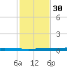 Rockport tide chart for Tuesday, November 30, 2021