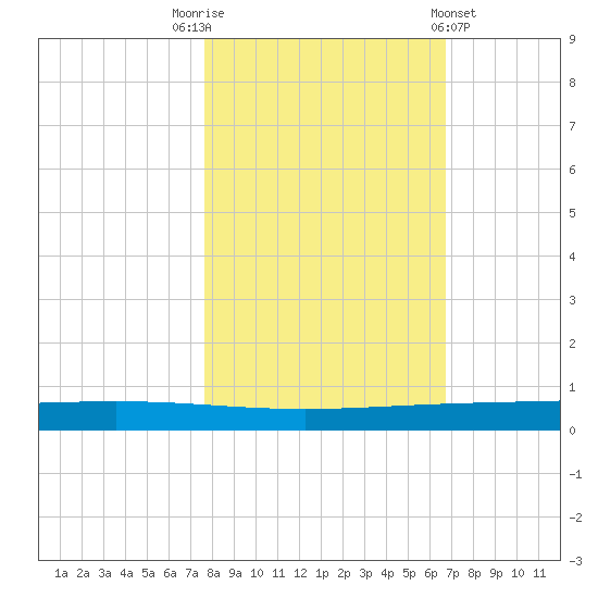 Rockport tide chart for Wednesday, November 3, 2021