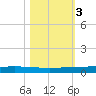 Rockport tide chart for Wednesday, November 3, 2021