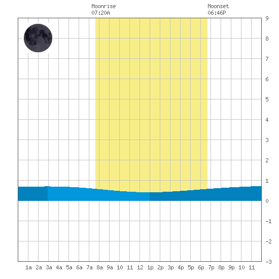 Rockport tide chart for Thursday, November 4, 2021