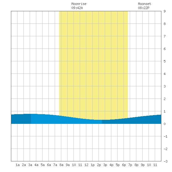 Rockport tide chart for Saturday, November 6, 2021