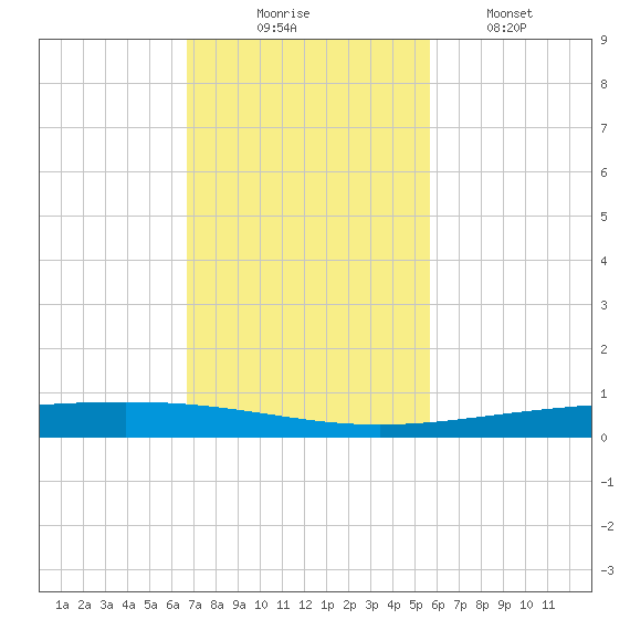 Rockport tide chart for Sunday, November 7, 2021