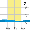 Rockport tide chart for Sunday, November 7, 2021