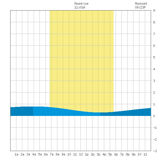 Rockport tide chart for Monday, November 8, 2021