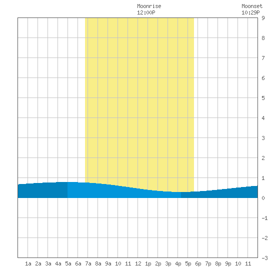 Rockport tide chart for Tuesday, November 9, 2021