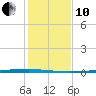 Rockport tide chart for Friday, December 10, 2021