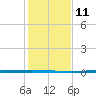 Rockport tide chart for Saturday, December 11, 2021