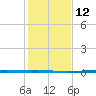 Rockport tide chart for Sunday, December 12, 2021