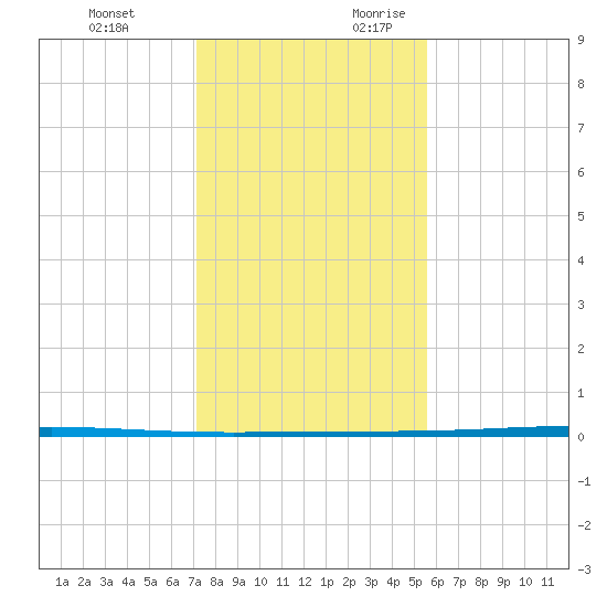 Rockport tide chart for Monday, December 13, 2021
