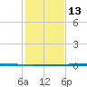 Rockport tide chart for Monday, December 13, 2021