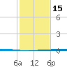 Rockport tide chart for Wednesday, December 15, 2021