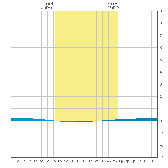 Rockport tide chart for Thursday, December 16, 2021