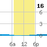 Rockport tide chart for Thursday, December 16, 2021