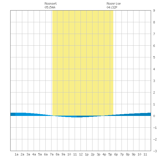 Rockport tide chart for Friday, December 17, 2021