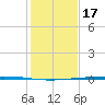 Rockport tide chart for Friday, December 17, 2021