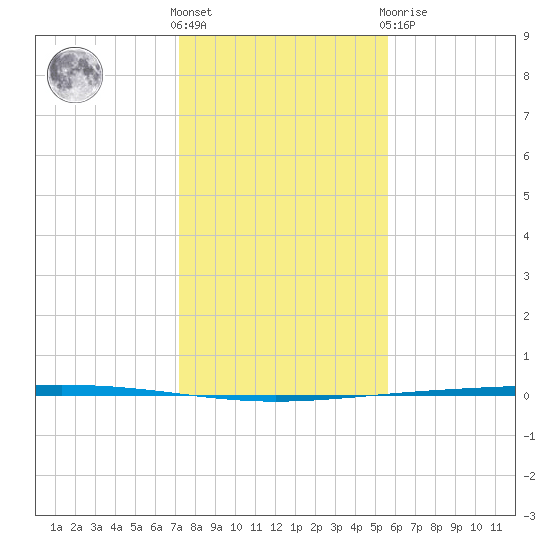 Rockport tide chart for Saturday, December 18, 2021
