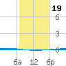 Rockport tide chart for Sunday, December 19, 2021