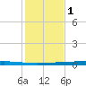 Rockport tide chart for Wednesday, December 1, 2021