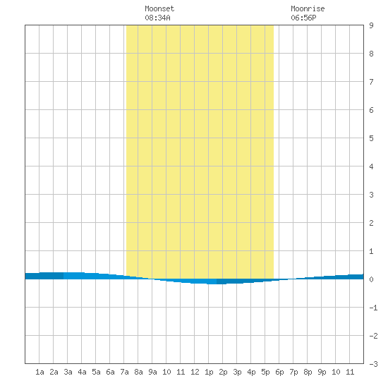 Rockport tide chart for Monday, December 20, 2021