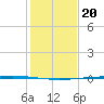 Rockport tide chart for Monday, December 20, 2021