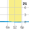 Rockport tide chart for Tuesday, December 21, 2021