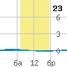Rockport tide chart for Thursday, December 23, 2021