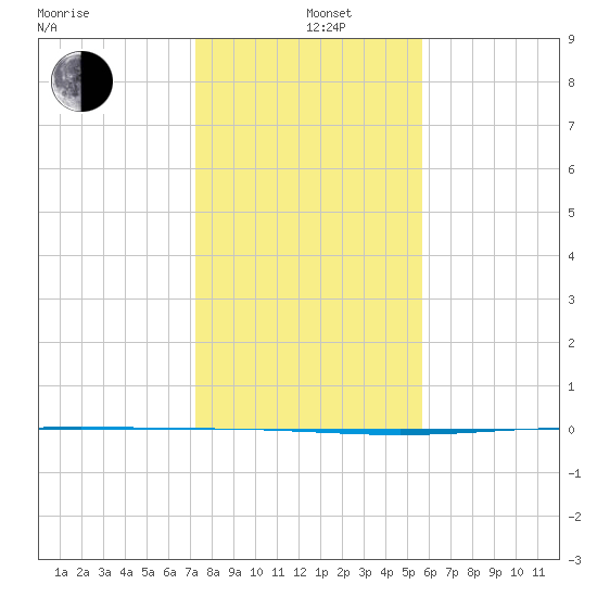 Rockport tide chart for Sunday, December 26, 2021