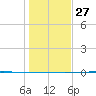 Rockport tide chart for Monday, December 27, 2021