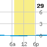Rockport tide chart for Wednesday, December 29, 2021