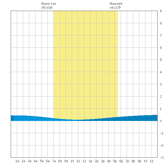 Rockport tide chart for Thursday, December 2, 2021