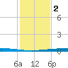 Rockport tide chart for Thursday, December 2, 2021