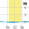 Rockport tide chart for Thursday, December 30, 2021