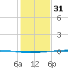 Rockport tide chart for Friday, December 31, 2021