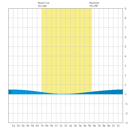 Rockport tide chart for Friday, December 3, 2021