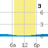 Rockport tide chart for Friday, December 3, 2021