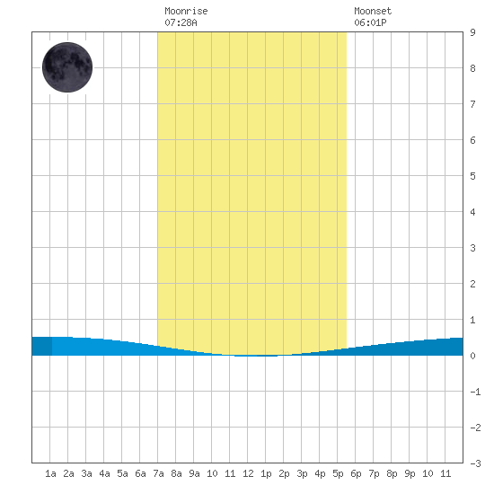 Rockport tide chart for Saturday, December 4, 2021