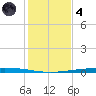 Rockport tide chart for Saturday, December 4, 2021