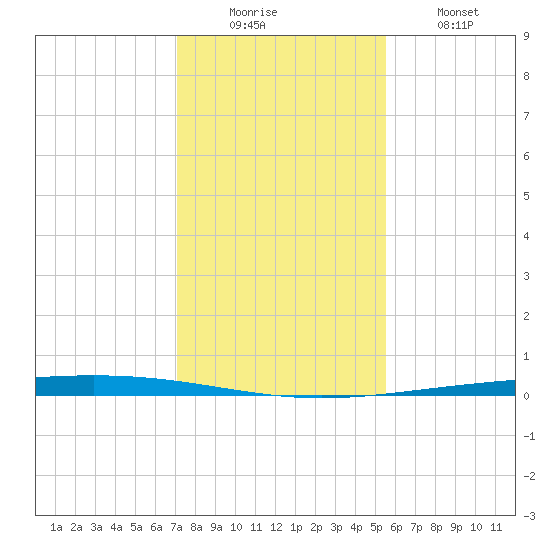 Rockport tide chart for Monday, December 6, 2021