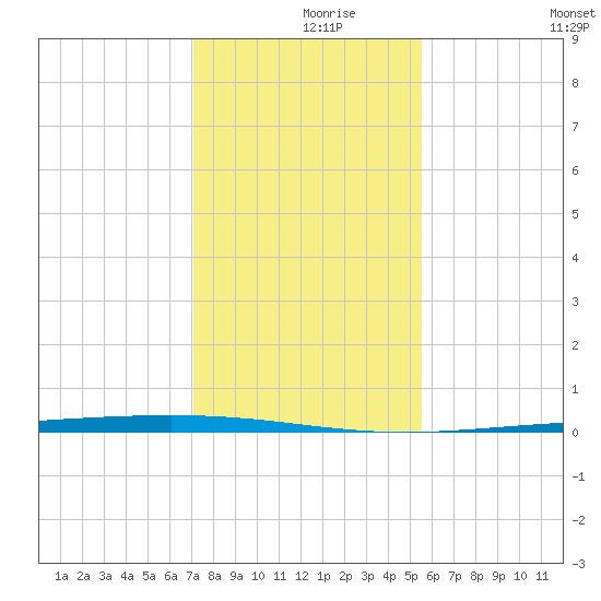 Rockport tide chart for Thursday, December 9, 2021