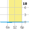 Rockport tide chart for Monday, January 10, 2022