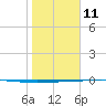 Rockport tide chart for Tuesday, January 11, 2022