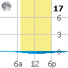 Rockport tide chart for Monday, January 17, 2022