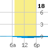 Rockport tide chart for Tuesday, January 18, 2022