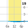 Rockport tide chart for Wednesday, January 19, 2022