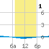 Rockport tide chart for Saturday, January 1, 2022