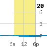 Rockport tide chart for Thursday, January 20, 2022