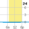 Rockport tide chart for Monday, January 24, 2022