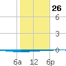 Rockport tide chart for Wednesday, January 26, 2022