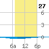 Rockport tide chart for Thursday, January 27, 2022